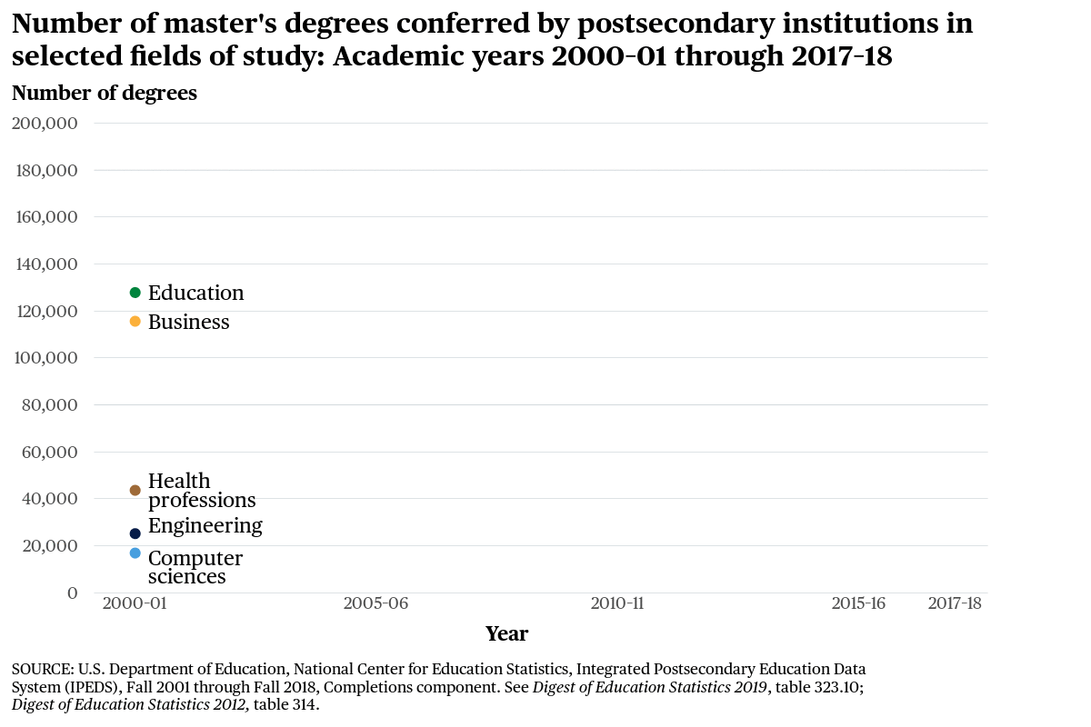 In 2010–11, business surpassed #education as the field in which the
largest number of master’s degrees were conferred and has remained the
largest field in each subsequent year.