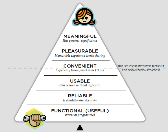 Hierarchy of Needs Model
