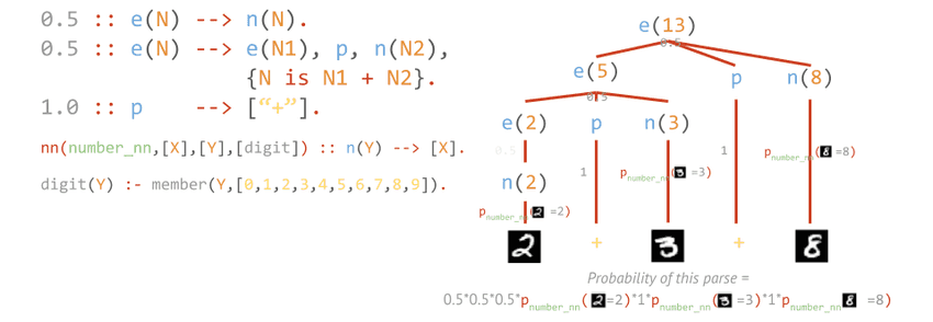 Parsing using a neural definite clause grammars Parsing using a neural definite clause grammars
