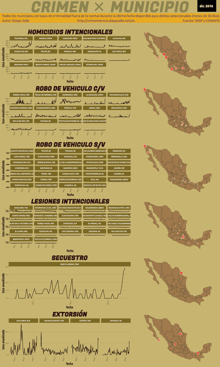 Infográfica del Crimen en México - Dic 2016
