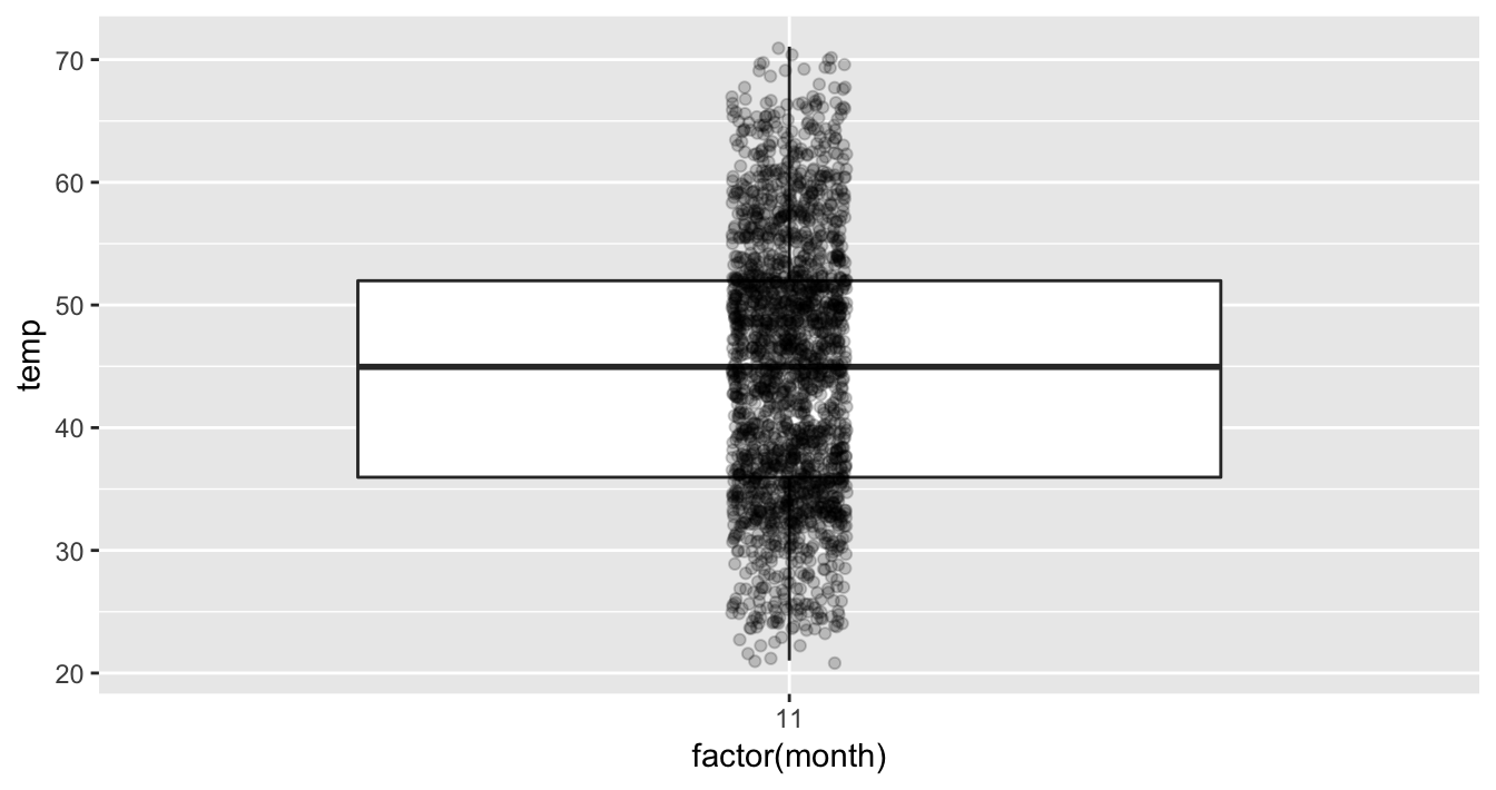 November boxplot with points