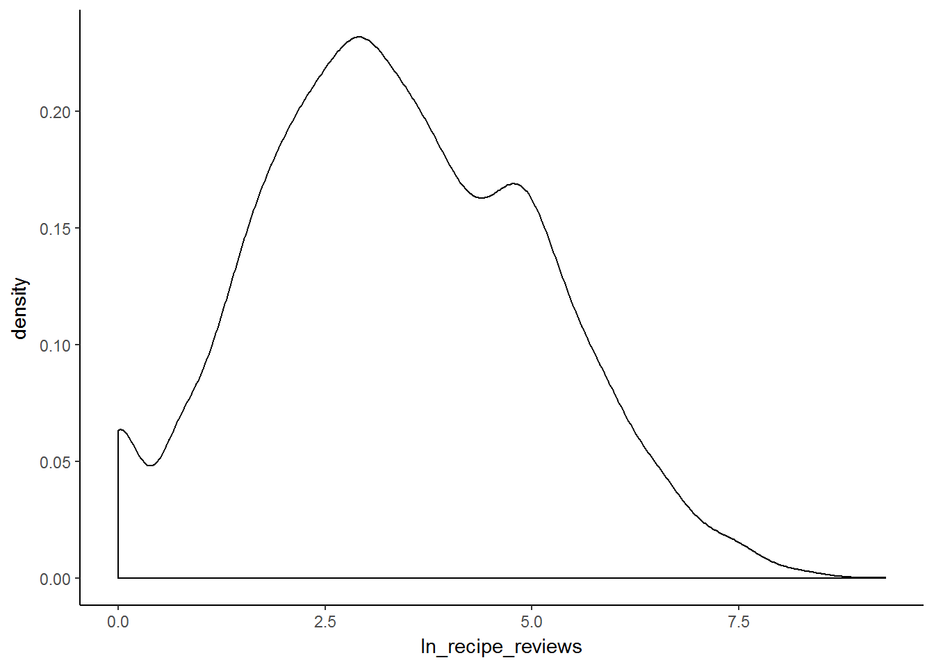 Density plot of log recipe reviews