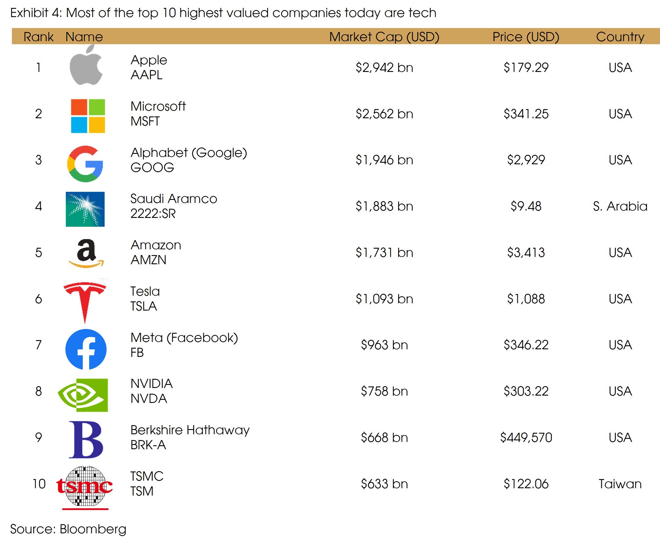 Exhibit 4 Top 10 Highest Valued Companies