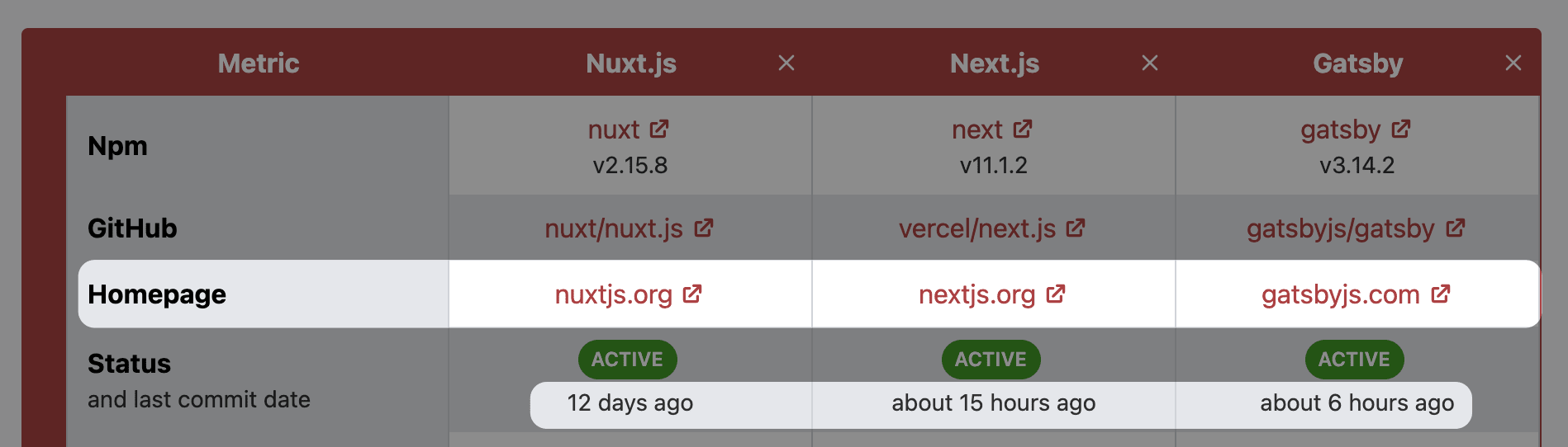 Homepage links and last commit date highlighted