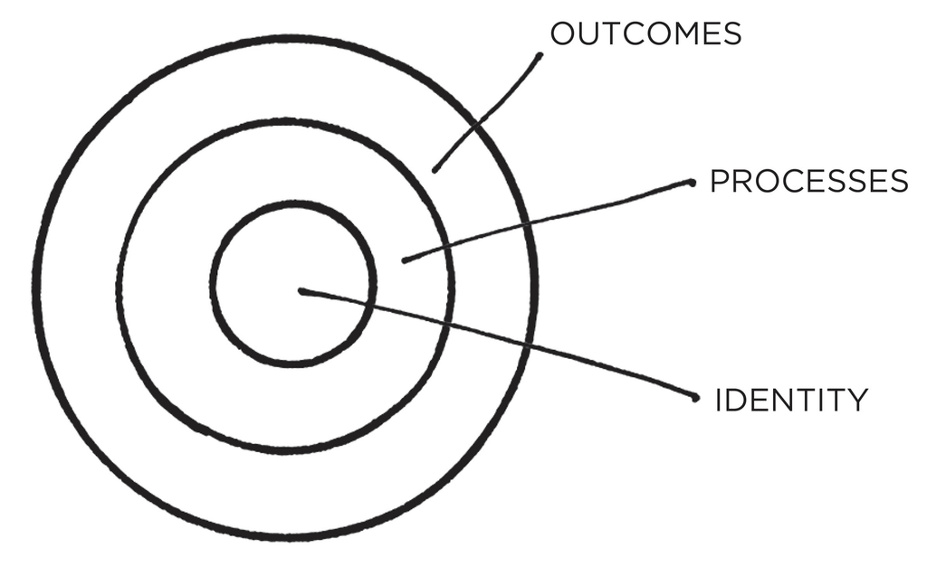 Graphic showing three circles, from inside to outside Identity, Processes and Outcomes