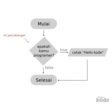 Alur Program Tanpa Percabangan