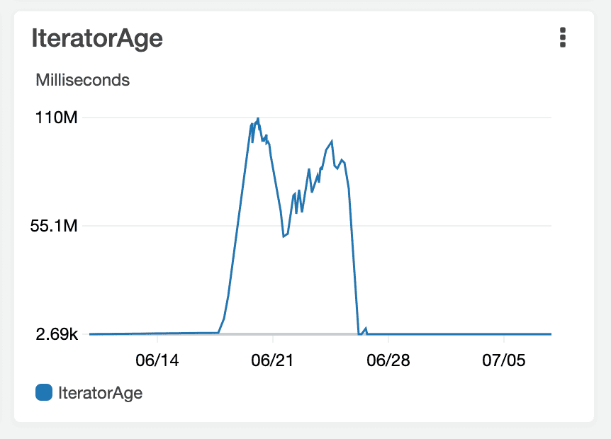 Gráfico do iteratorAge com dados disponíveis