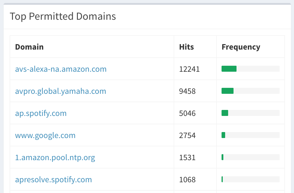 URL's for Alexa, Yamaha, Spotify and Google is in the list