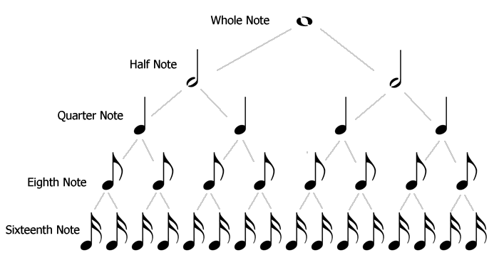 Standard music notation works in powers of 2 (source: https://www.schoolofcomposition.com/music-rhythm/)