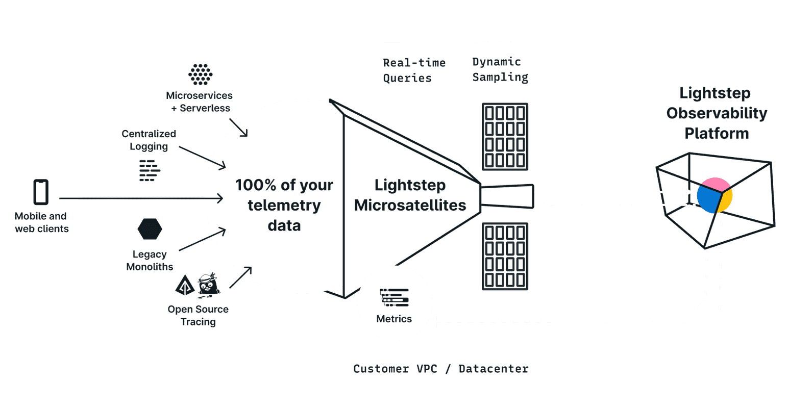 lightstep architecture diagram with satellites