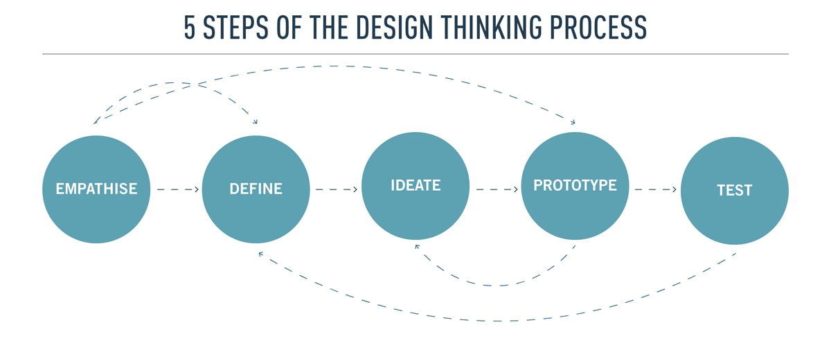 Your Complete Guide To Prototyping Stage Four Of Design Thinking