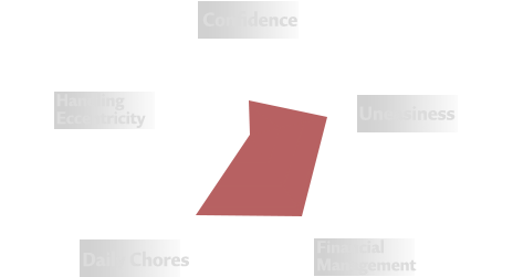 Radar chart of Bai Ling’s personality traits