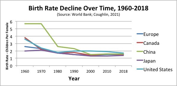 Chart showing birth rate decline over time from 1960 to 2018 