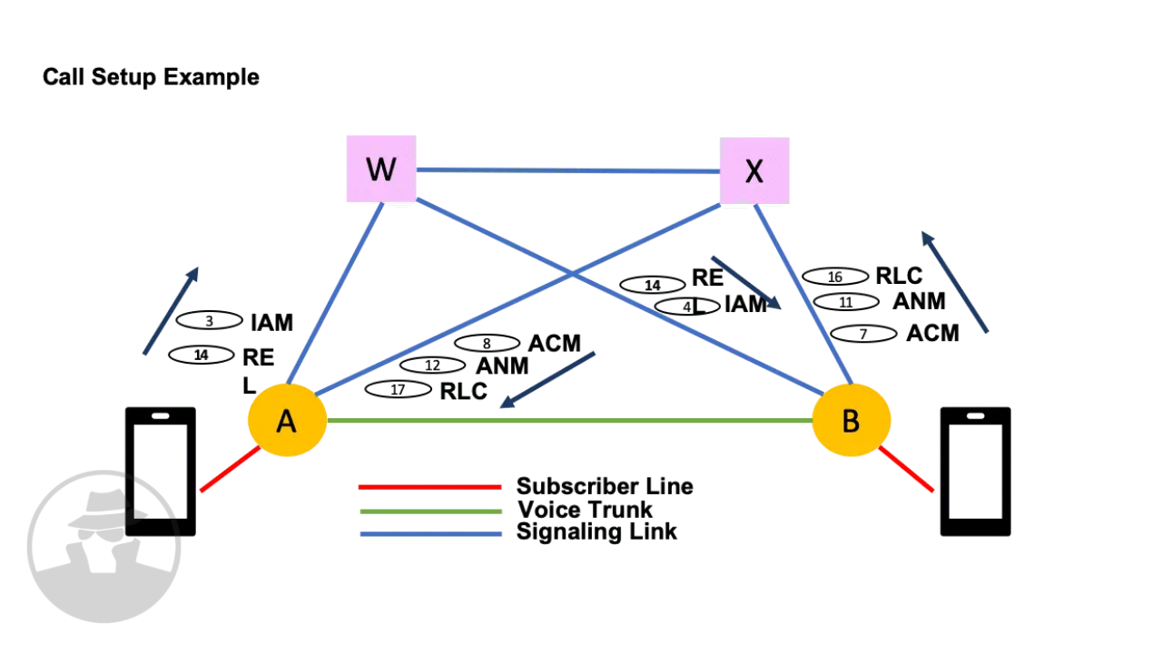 Protokol Signal dari SS7 bertanggung jawab untuk mengatur dan mengakhiri panggilan telepon melalui jaringan