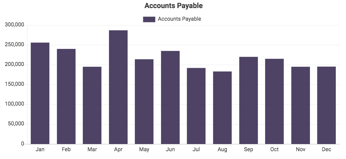 Custom QuickBooks chart showing Accounts Payable