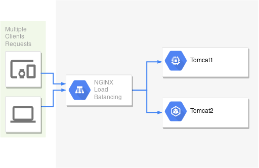Load Balancing Tomcat Menggunakan Nginx