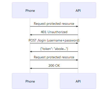 Smartphone authentication and authorization flow
