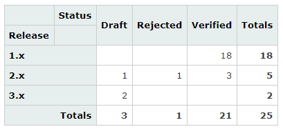 Pivot Table — Count of Requirements with Given State per Release