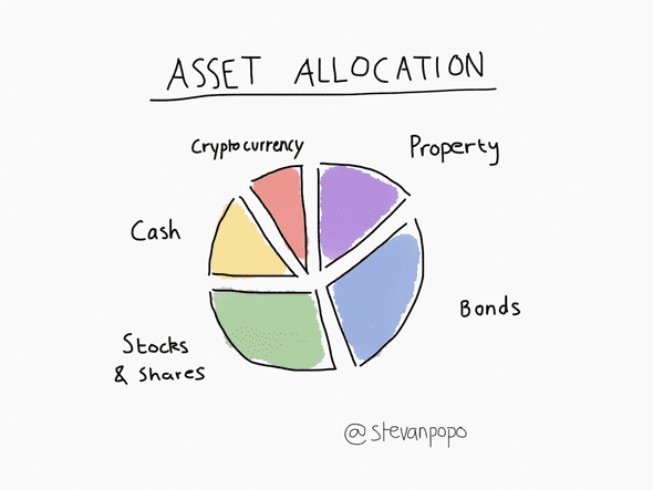 asset allocation pie chart
