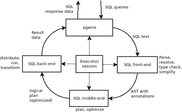 High-level overview of SQL execution in CockroachDB