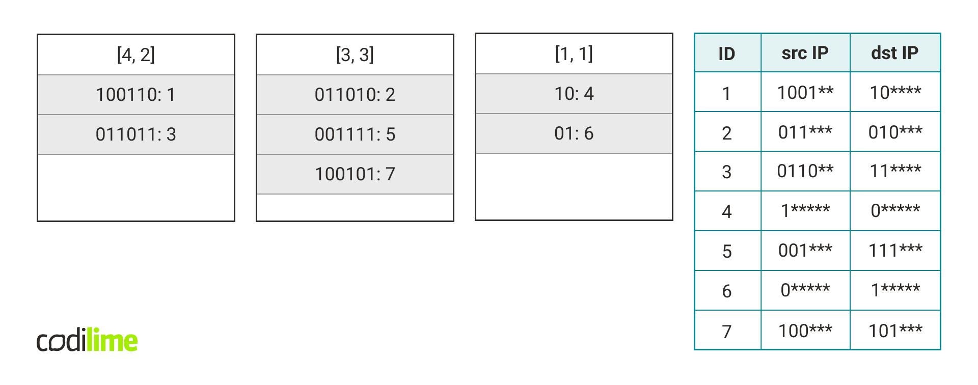 adding rules from the table on the right to hash tables