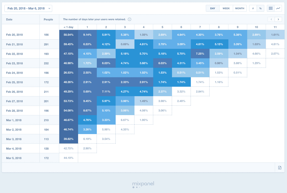 Top cohort analysis tools and resources Nickelled