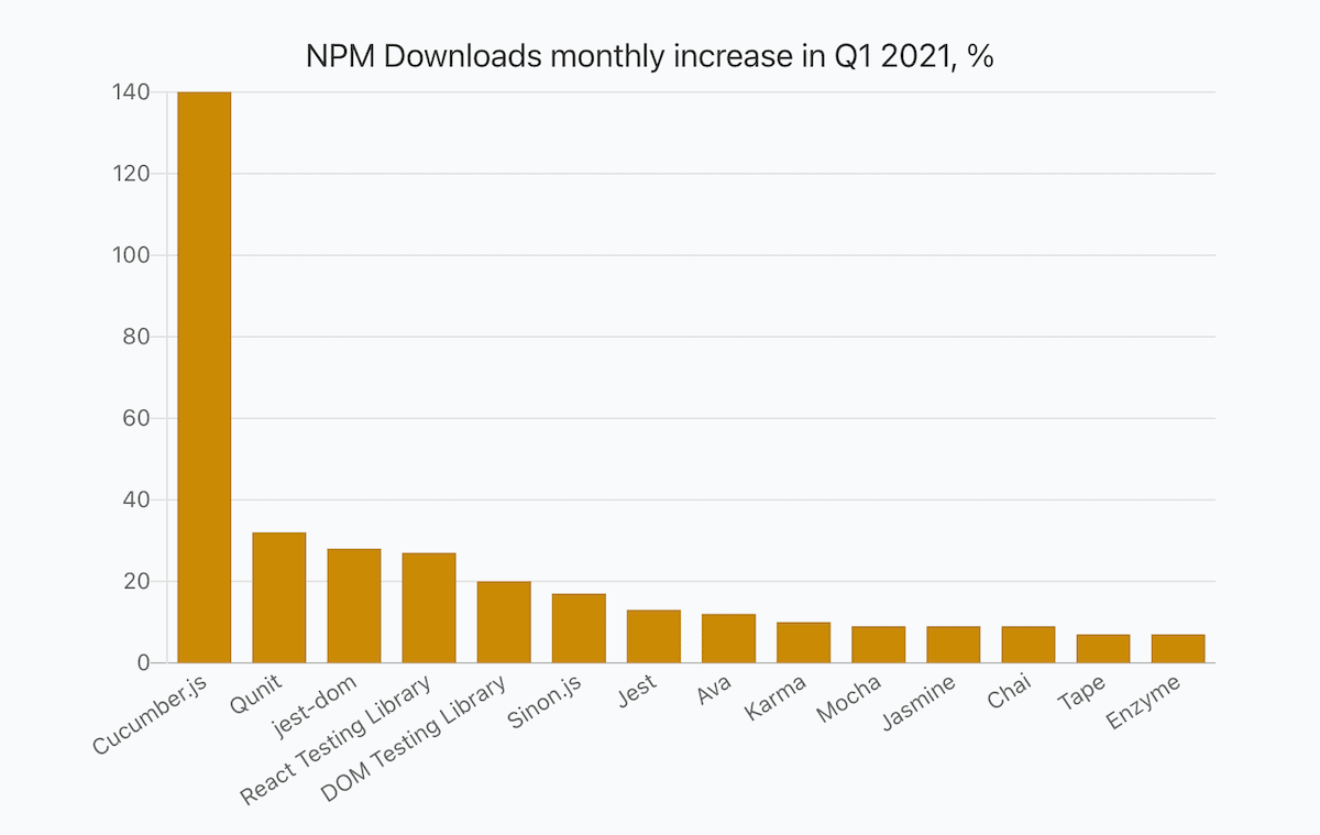 a bar chart showing percentage of JavaScript libraries monthly npm downloads in Q1 2021 compared to the value in Q4 2020