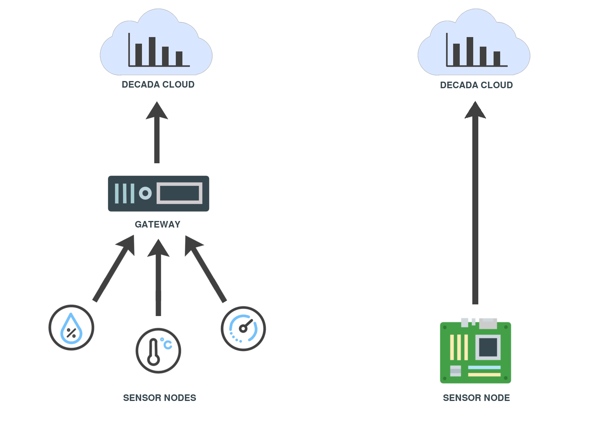 Fig 1: Two ways to connect sensors to DECADA Cloud. Through a gateway, or with a direct connection to cloud.