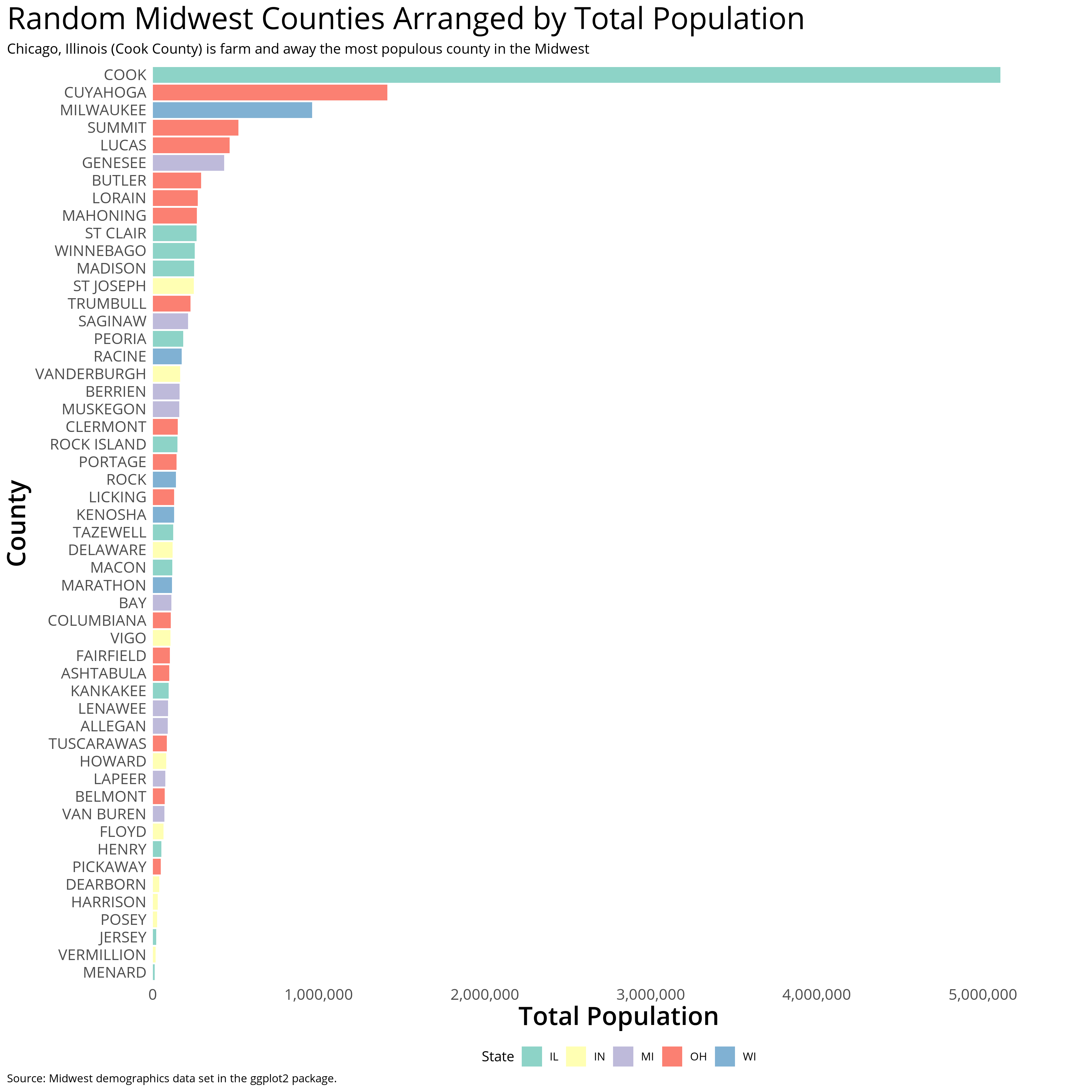 Random Midwest Counties Arranged by Total Population - Aligned Left to Y-Axis Label