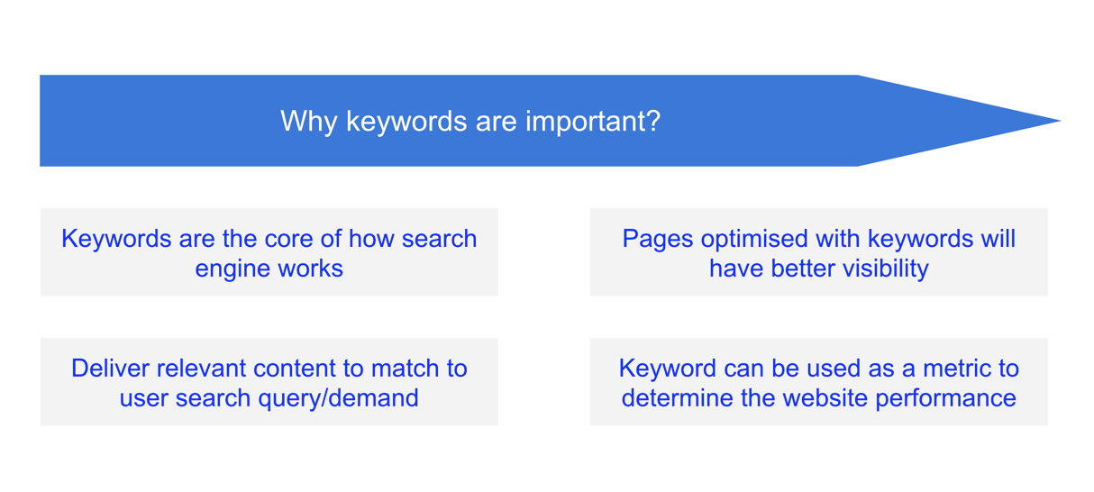 Importance of Keywords