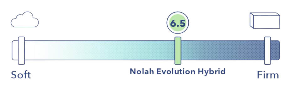 Nolah Evolution 15 Hybrid Mattress Review [2023] | Expert Tested