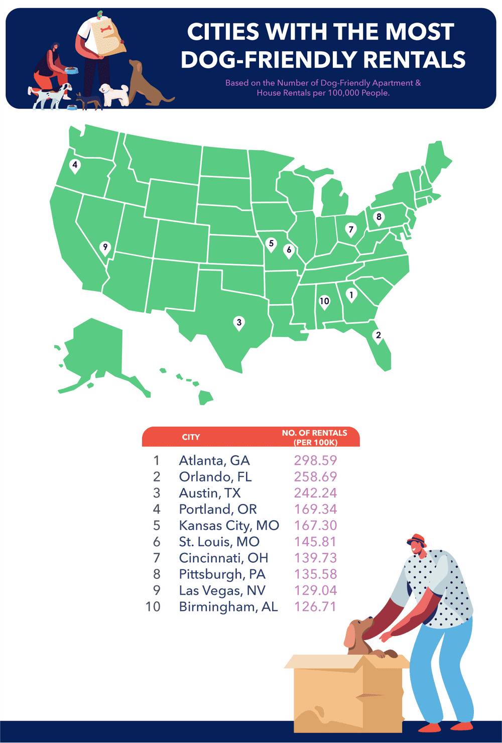 U.S. map showing the 10 cities with the most dog-friendly rentals per capita