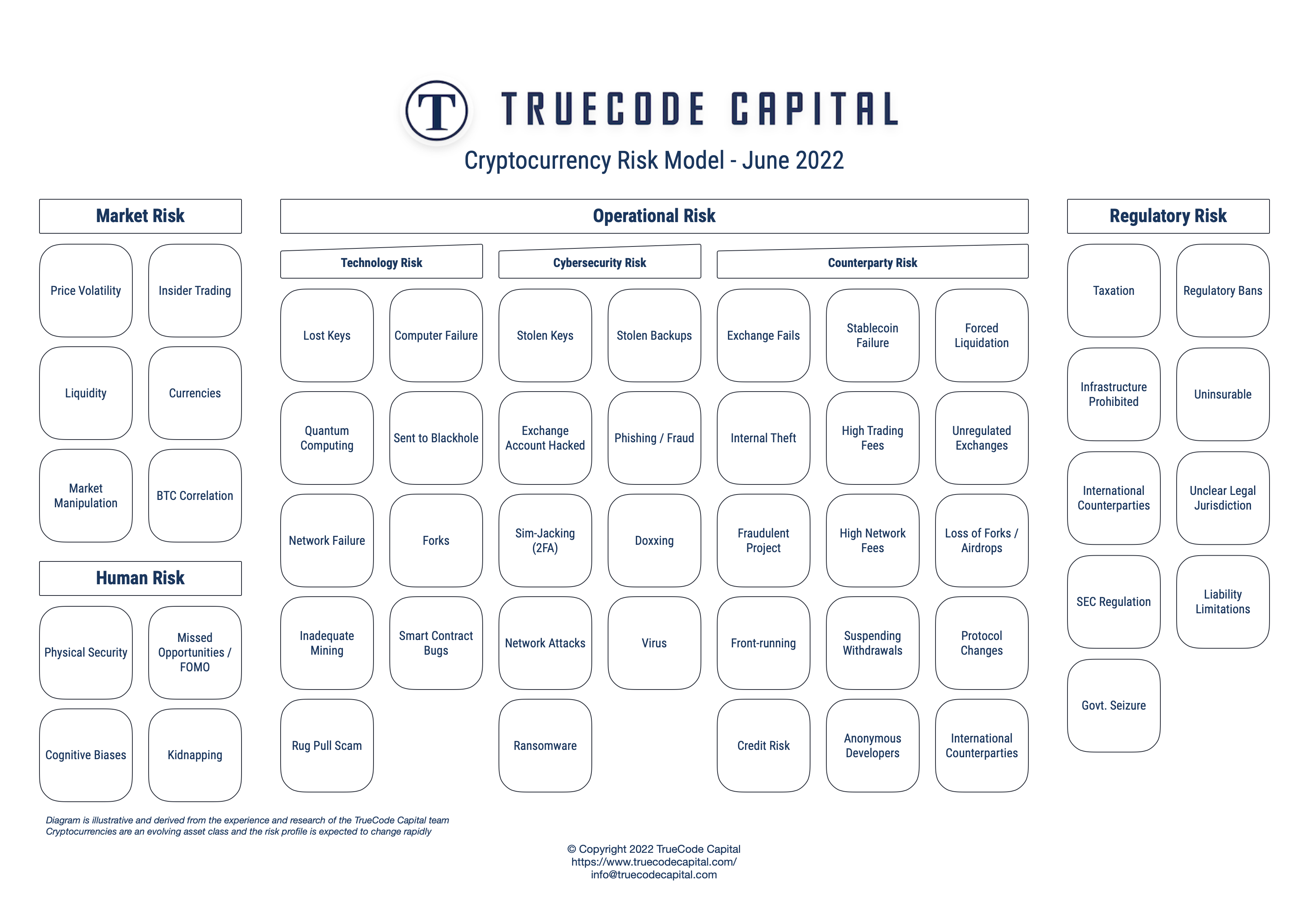 TrueCode Capital Risk Model - June 2022