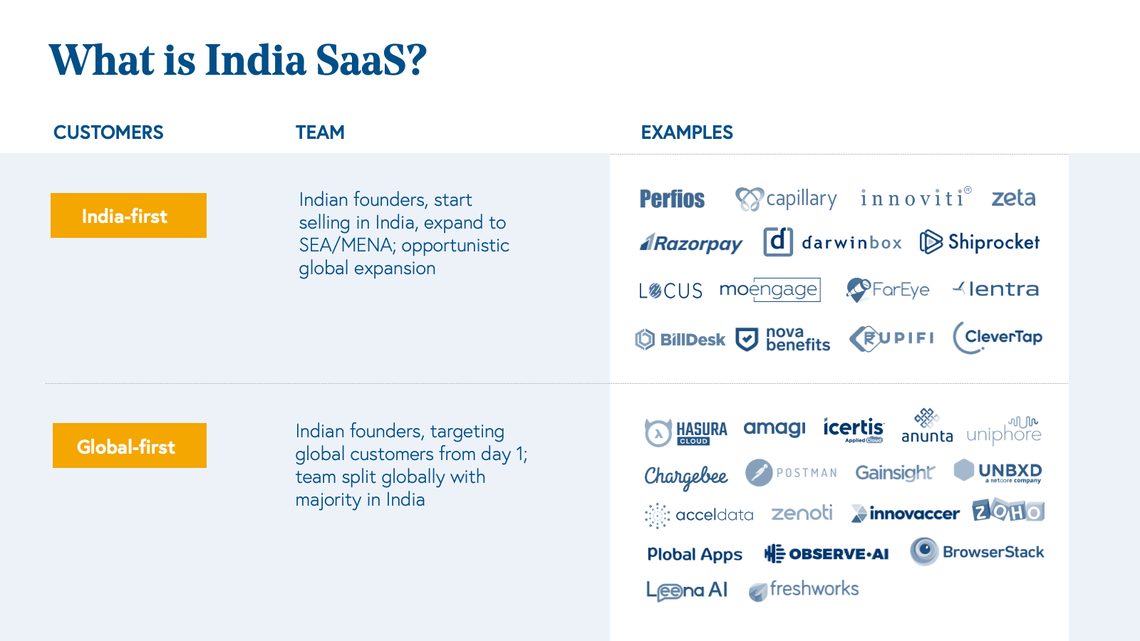 What is India SaaS?