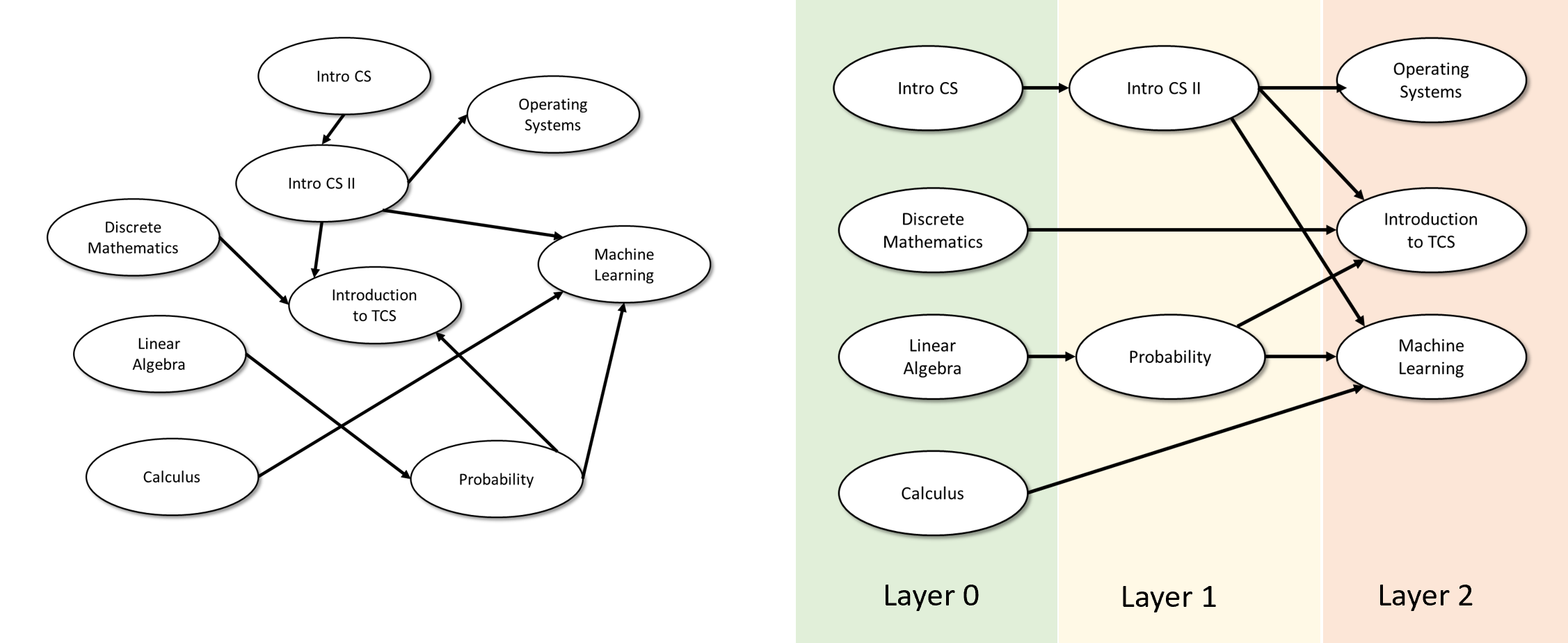 1.8: An example of topological sorting. We consider a directed graph corresponding to a prerequisite graph of the courses in some Computer Science program. The edge u \rightarrow v means that the course u is a prerequisite for the course v. A layering or “topological sorting” of this graph is the same as mapping the courses to semesters so that if we decide to take the course v in semester f(v), then we have already taken all the prerequisites for v (i.e., its in-neighbors) in prior semesters.
