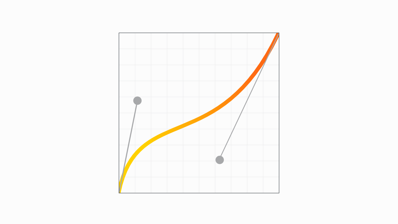 Illustration of a cubic bezier curve, showing a steep hill at the bottom left gradually becoming a shallow slope in the middle, and then rapidly accelerating upwards toward the end