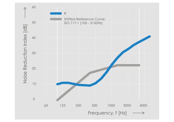 Echo H4 Noise Reduction Chart
