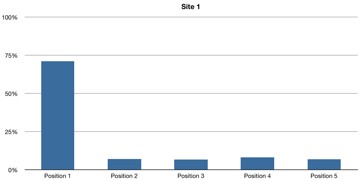 Site 1 Click-through rates