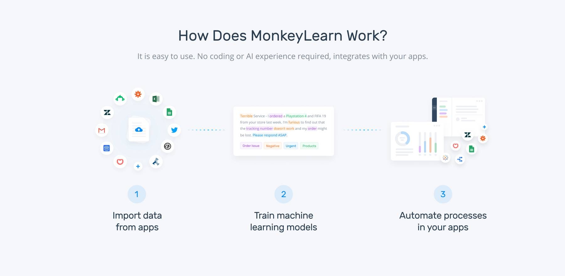 An explanation of how MonkeyLearn works: import data from apps, train machine learning models to analyze voice of customer data, automate processes