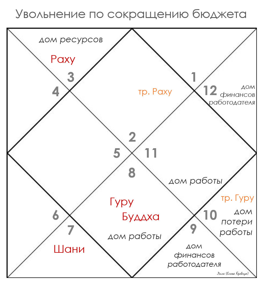 Гороскоп увольнение по сокращению бюджета