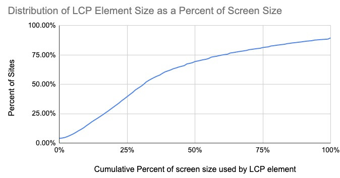 Distribution of LCP Element Size as a Percent of Screen Size