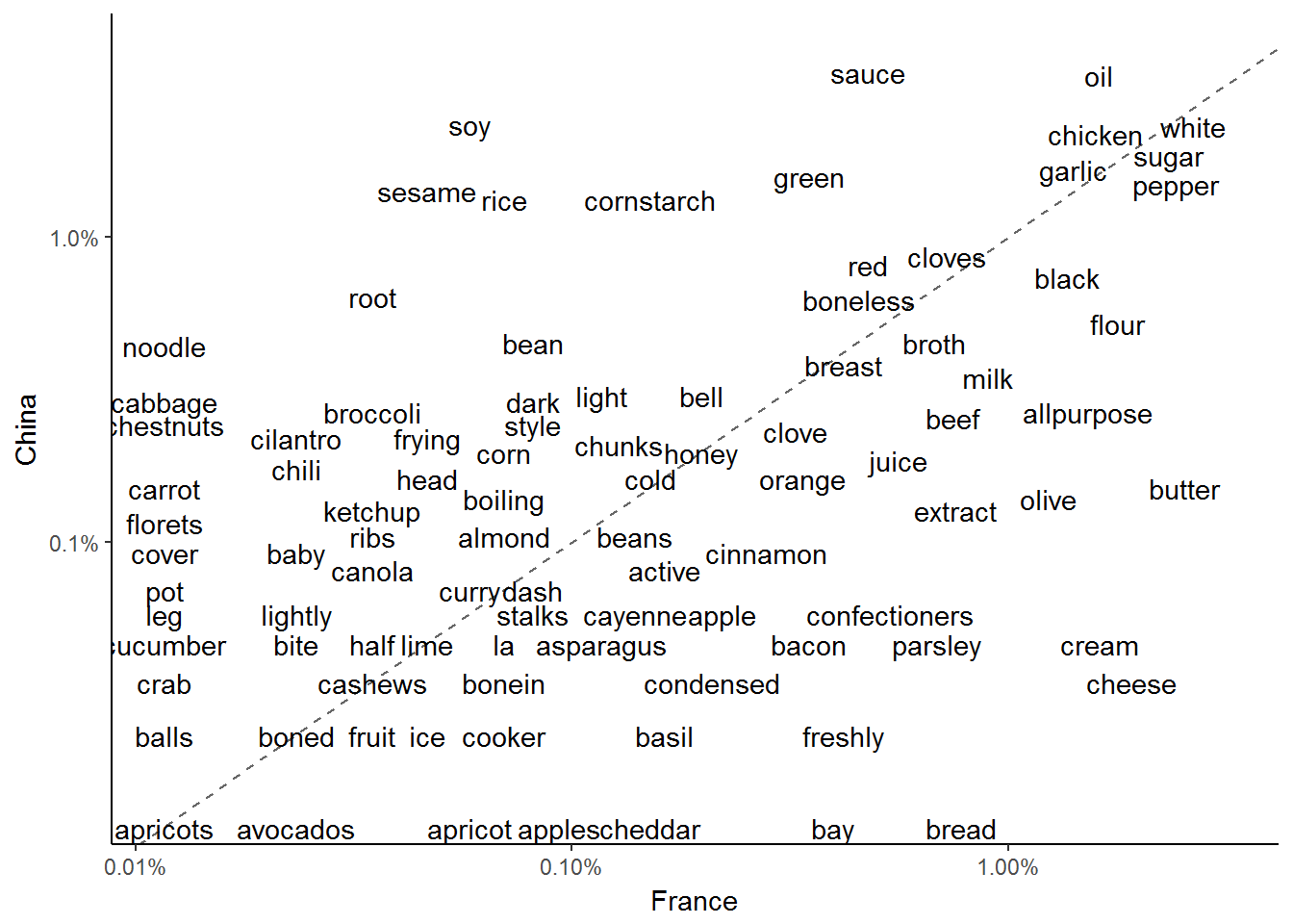 Comparison of words used in recipes tagged with France and China