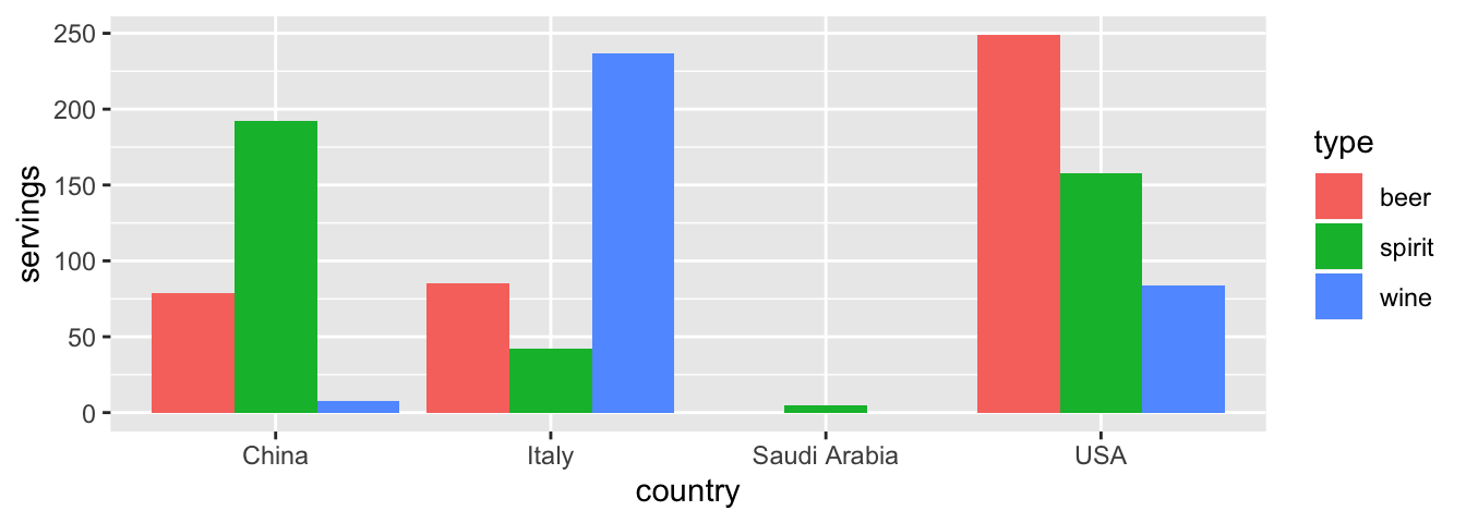 Comparing alcohol consumption in 4 countries.