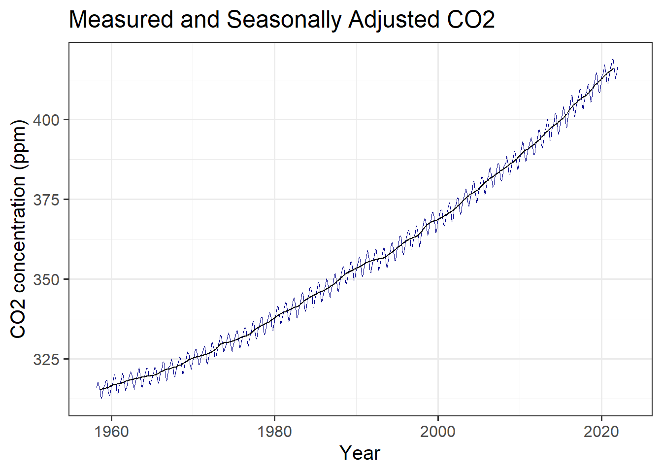 Raw and seasonally adjusted measurements of atmospheric CO~2~, from Mauna Loa.