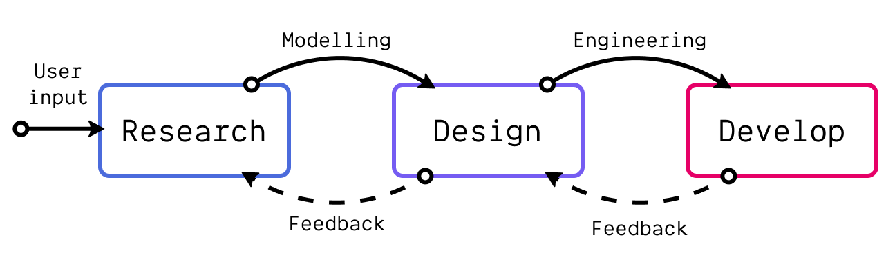 The UX design and engineering process