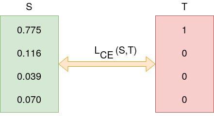Logits(S) and one-hot encoded truth label(T) with Categorical Cross-Entropy loss function used to measure the ‘distance’ between the predicted probabilities and the truth labels.