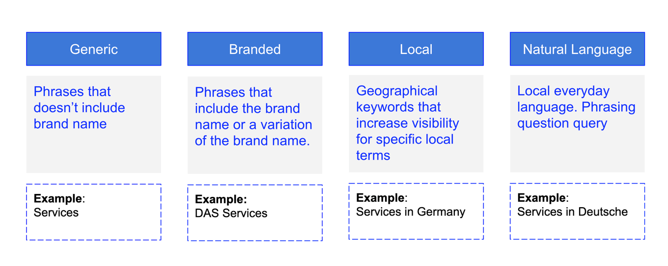 Keyword categories