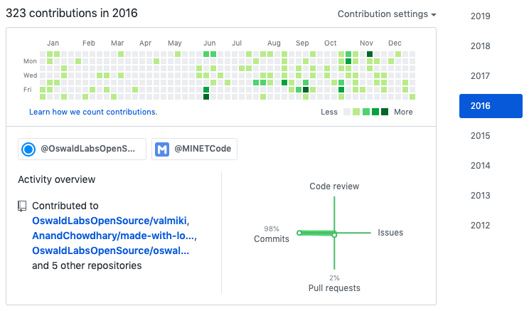 Contributions in 2016