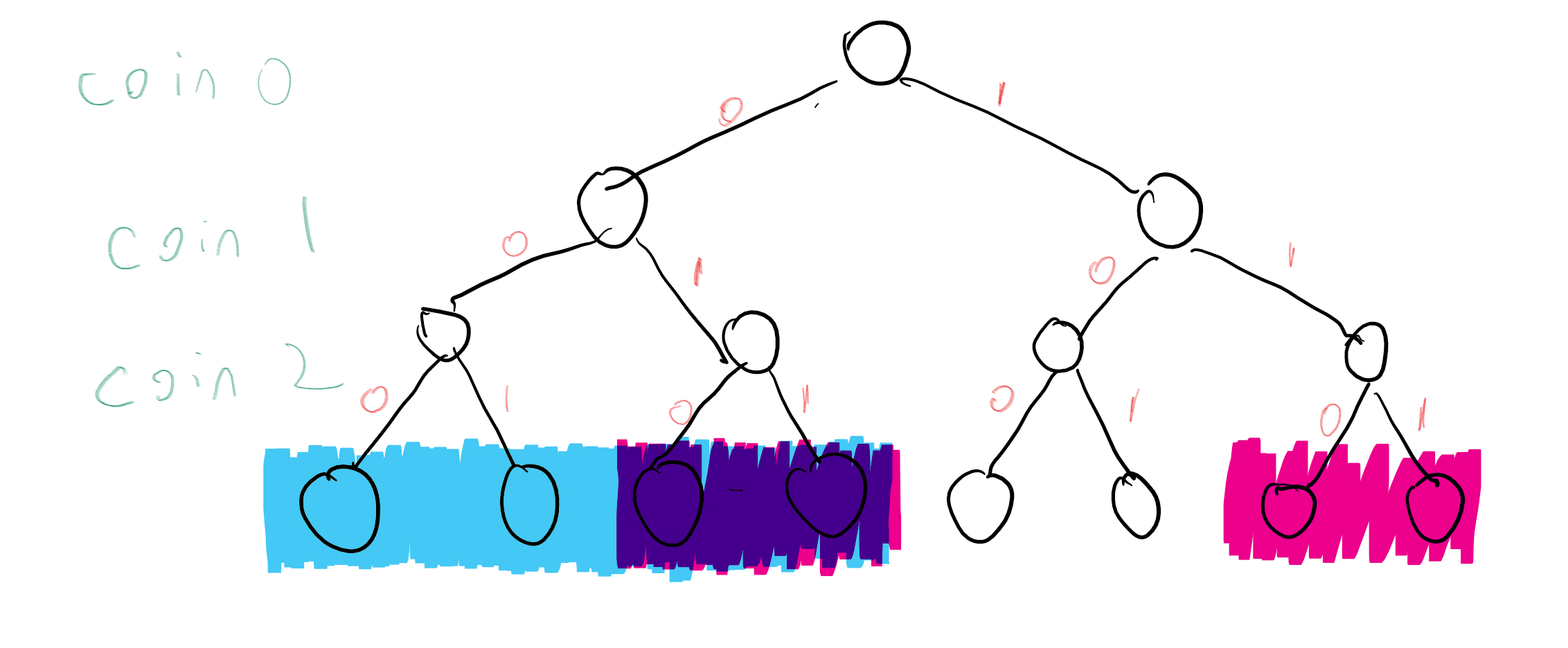 The probabilistic experiment of tossing three coins corresponds to making 2\times 2 \times 2 = 8 choices, each with equal probability. In this example, the blue set corresponds to the event A = \{ x\in \{0,1\}^3 \;|\; x_0 = 0 \} where the first coin toss is equal to 0, and the pink set corresponds to the event B = \{ x\in \{0,1\}^3 \;|\; x_1 = 1 \} where the second coin toss is equal to 1 (with their intersection having a purplish color). As we can see, each of these events contains 4 elements (out of 8 total) and so has probability 1/2. The intersection of A and B contains two elements, and so the probability that both of these events occur is 2/8 = 1/4.