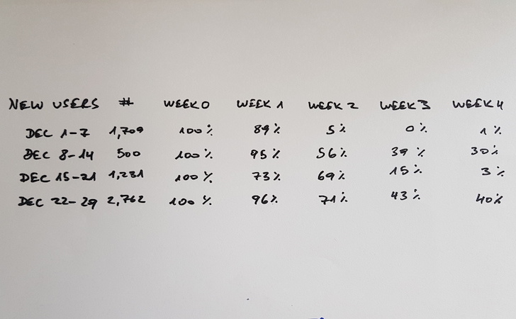 Cohort Analysis